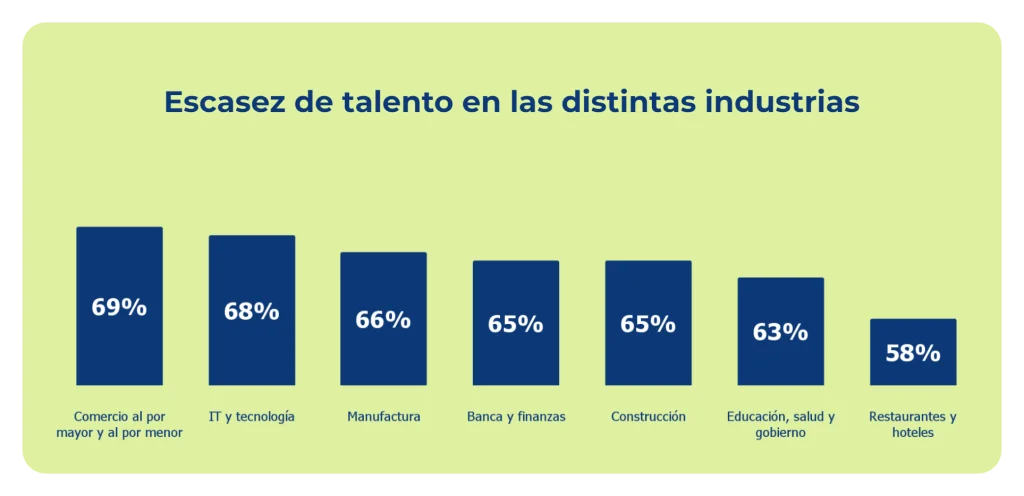 Escasez de talento en distintas industrias