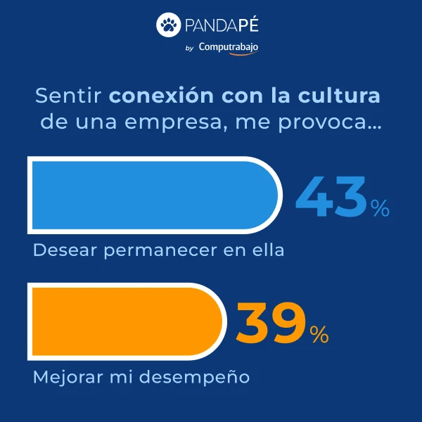 43% de los profesionales afirma que sentir conexión con la cultura de una empresa les hace desear permanecer en ella y el 39% dicen querer mejorar su desempeño.